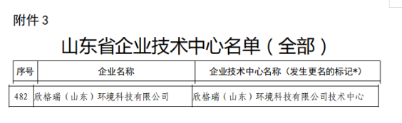 OG真人官方顺利获得山东省企业技术中心复审评价